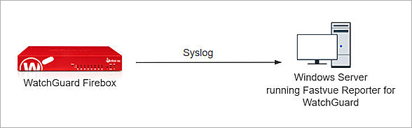 Topology of Fastvue Integration with WatchGuard Firebox